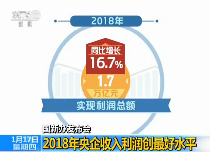 2018年央企实现利润总额1.7万亿元 创历史最好水平