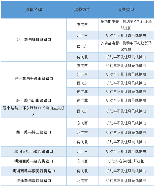 【平安山东（图片+摘要）】【走遍山东-济南】济南市区道路新增34处不礼让斑马线抓拍点