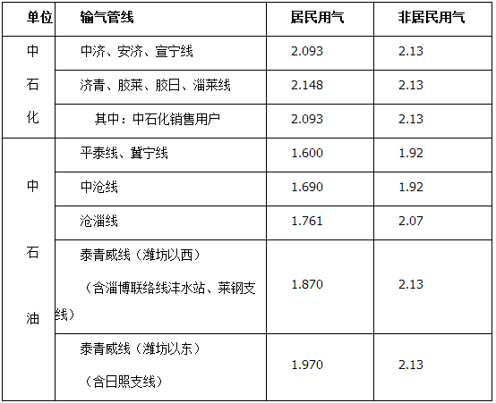 【山东新闻-文字列表】山东非居民用天然气价格每立方米下调