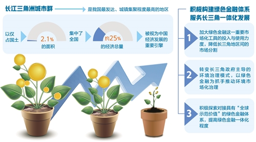 绿色金融体系助力长三角高质量一体化发展