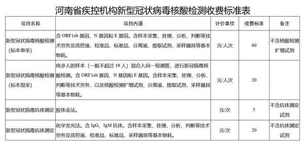 疾控机构新冠病毒核酸检测咋收费？河南最新标准出炉！