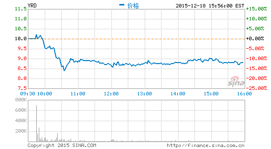 宜人贷上市首日 收盘较发行价跌9%