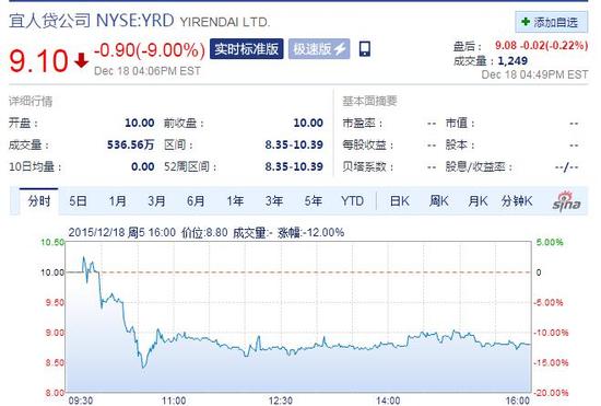 宜人贷上市首日 收盘较发行价跌9%