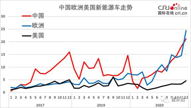 汽车频道【资要闻列表】2020年全球新能源乘用车销量286万辆 中国市场份额占41%