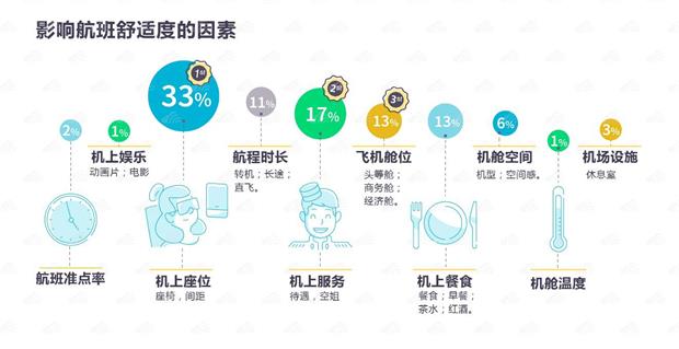 天巡发布出境游飞行体验报告 四大指标助力舒适旅程