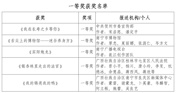 2020“讲好中国故事”创意传播大赛广西分站赛获奖名单公示