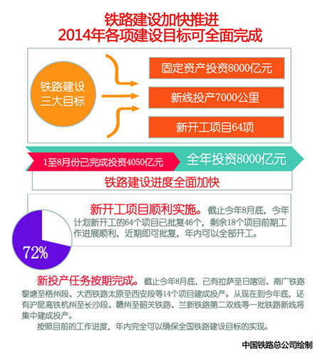 铁路建设加快推进 2014年各项建设目标可全面完成