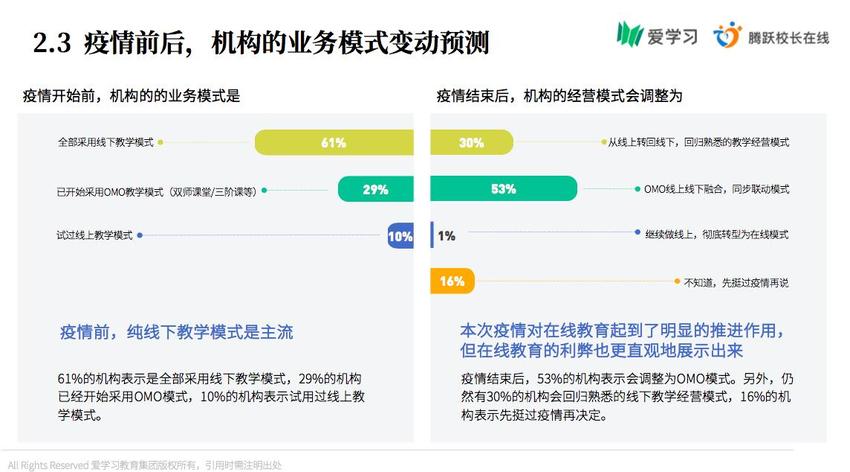 【心在一起 共担当】爱学习发布首份 K12行业疫情期间调研报告：超5成机构年内将转型OMO