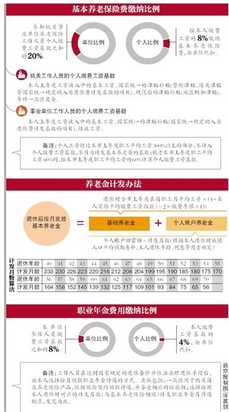 25省份公布养老金并轨方案 缴费基数计算有差异