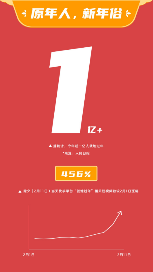 2021快手就地过新年内容报告：“就地过年”相关短视频数较2月1日上涨456%