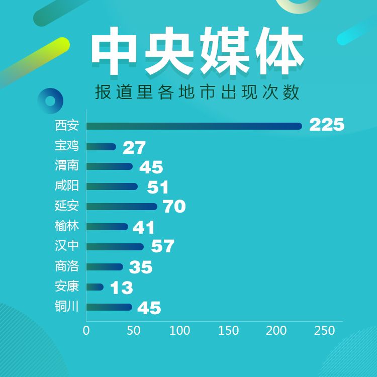 新闻大数据丨2018 央媒上的陕西最强音