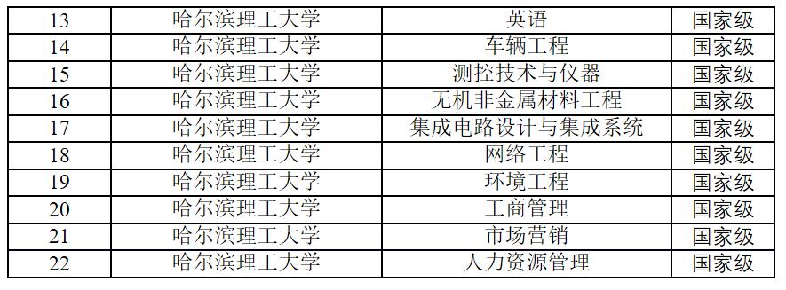 哈尔滨理工大学新增10个国家级一流本科专业建设点