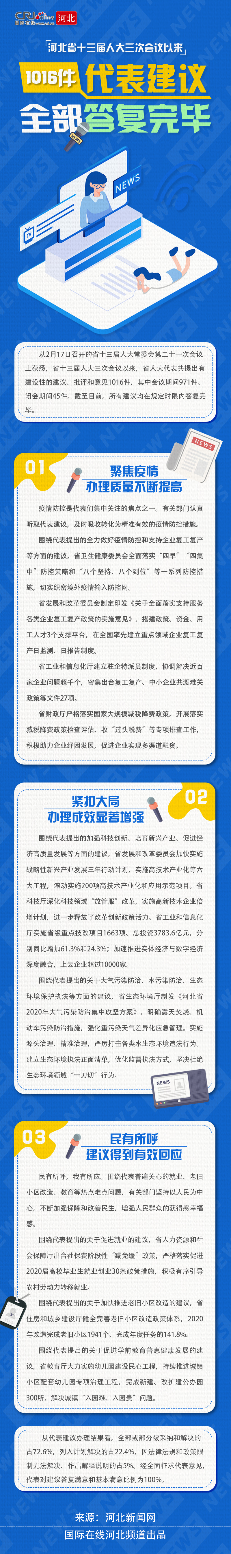 河北省十三届人大三次会议以来1016件代表建议全部答复完毕_fororder_定版长图