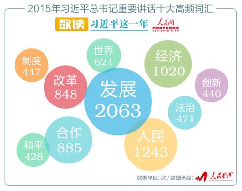 习近平2015年讲话大数据解析：读懂中国的10个关键词