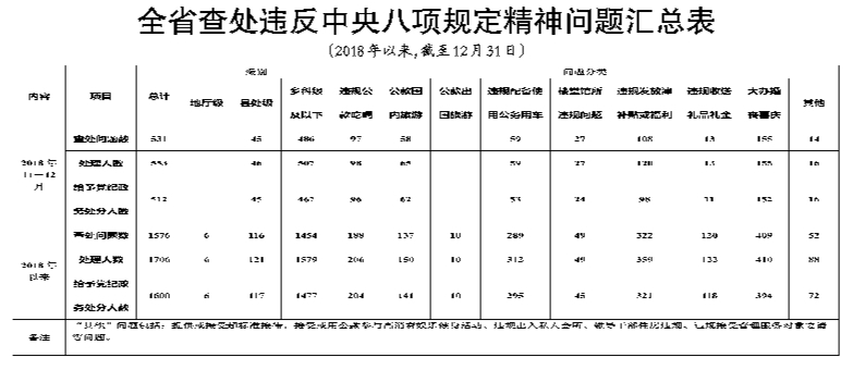 2018年11月至12月吉林省查处违反中央八项规定精神问题531起