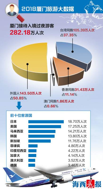 【要闻】【厦门】【移动版】【滚动新闻】【Chinanews带图】厦门发布2018年旅游数据 总收入比增近20%