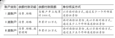 非银行网络支付新规明年7月起实施 网络支付单日最高1万元