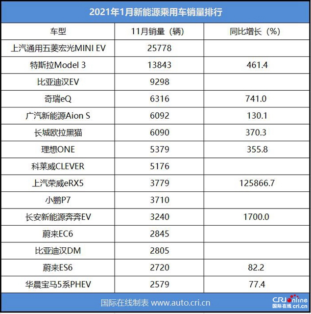 汽车频道【焦点轮播图+产经】需求两极 新势力集体发力 2021年元月新能源乘用车销量看点多