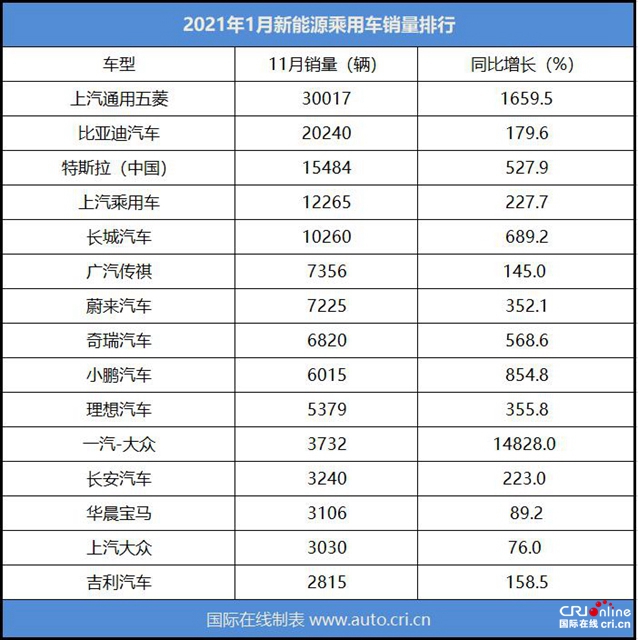 汽车频道【焦点轮播图+产经】需求两极 新势力集体发力 2021年元月新能源乘用车销量看点多