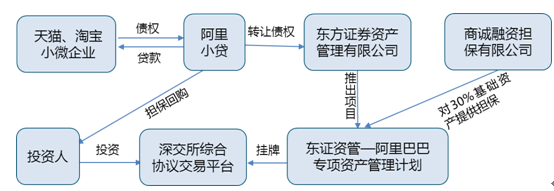 开源新模式——互联网金融资产证券化分析解读