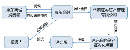 开源新模式——互联网金融资产证券化分析解读