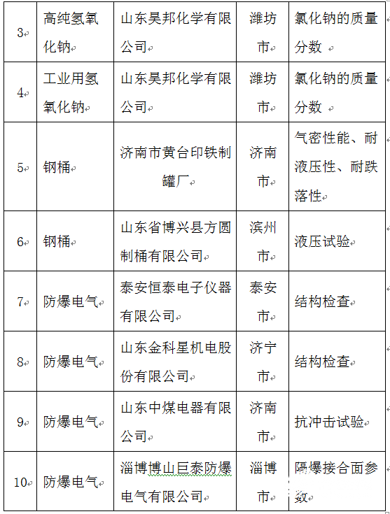 【山东新闻-文字列表】【健康-文字列表】（页面标题）9家企业甲醛含量不合格被约谈（内容页标题）山东9家企业产品甲醛含量不合格被约谈