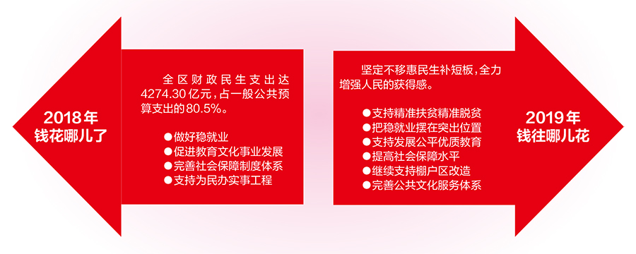 广西财政支出首次突破5千亿元大关 民生支出占8成