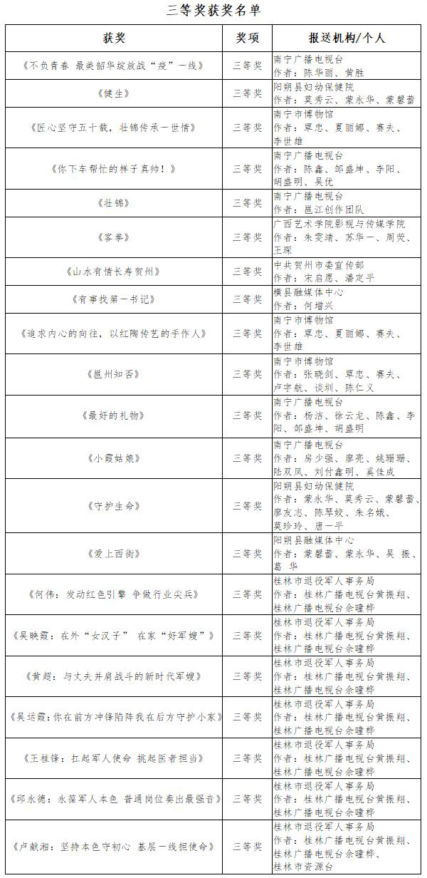 2020“讲好中国故事”创意传播大赛广西分站赛获奖名单公示_fororder_三等奖WechatIMG3030