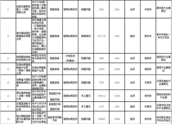 总投资158亿美元！2021年河南要着力推进85个重点外资项目