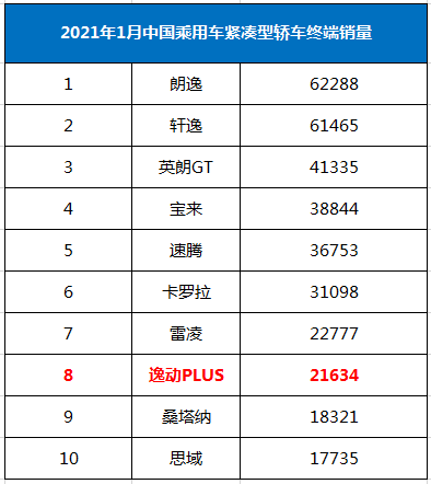 汽车频道【资讯】逸动PLUS 1月销量再创佳绩 终端销量达21634辆 2021款新车图曝光