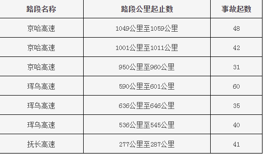 吉林省高速公路交通事故规律特点及事故多发路段公布