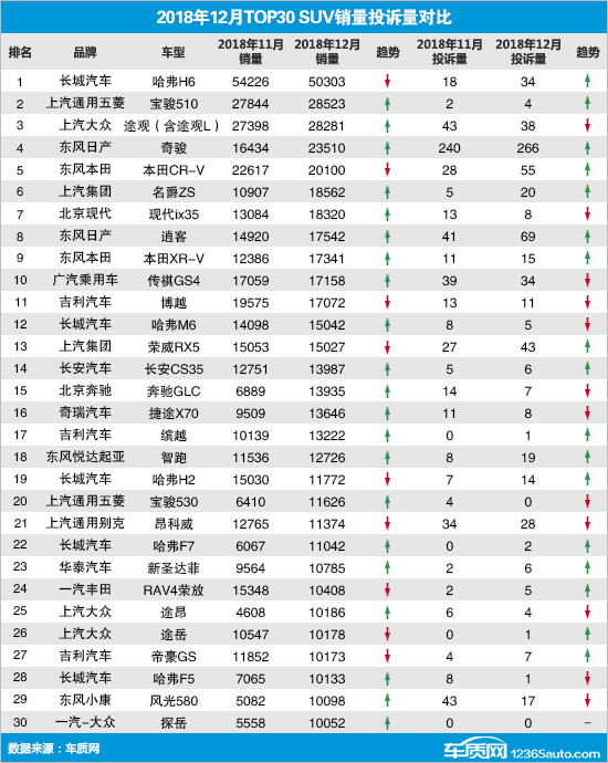 [中首页 资讯列表]2018年12月TOP30 SUV销量投诉量对应点评