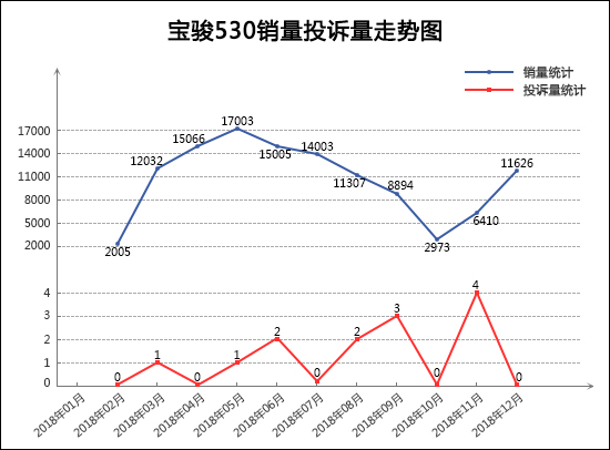 [中首页 资讯列表]2018年12月TOP30 SUV销量投诉量对应点评