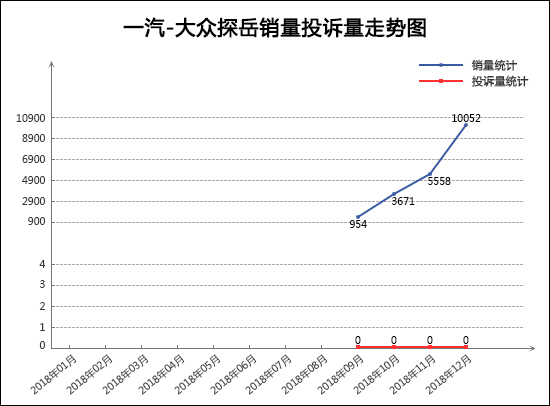 [中首页 资讯列表]2018年12月TOP30 SUV销量投诉量对应点评