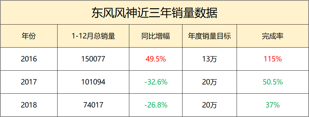 [中首页 资讯列表]连续两年销量下滑超三成 东风风神如何打烂了一手好牌？