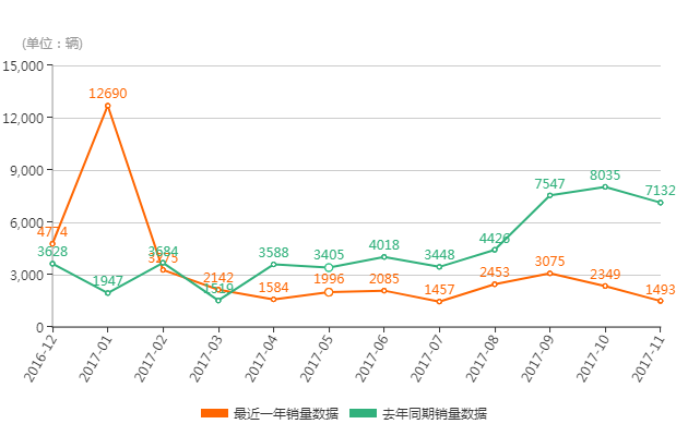 [中首页 资讯列表]连续两年销量下滑超三成 东风风神如何打烂了一手好牌？