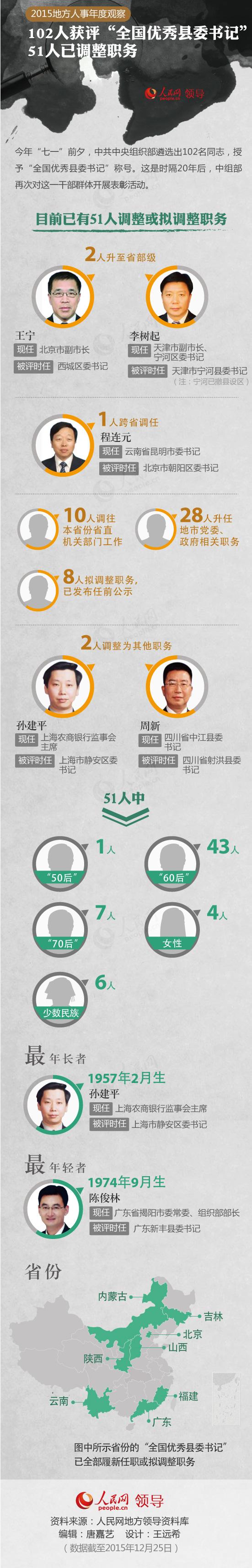 盘点：2015年职务调整的51名“全国优秀县委书记”