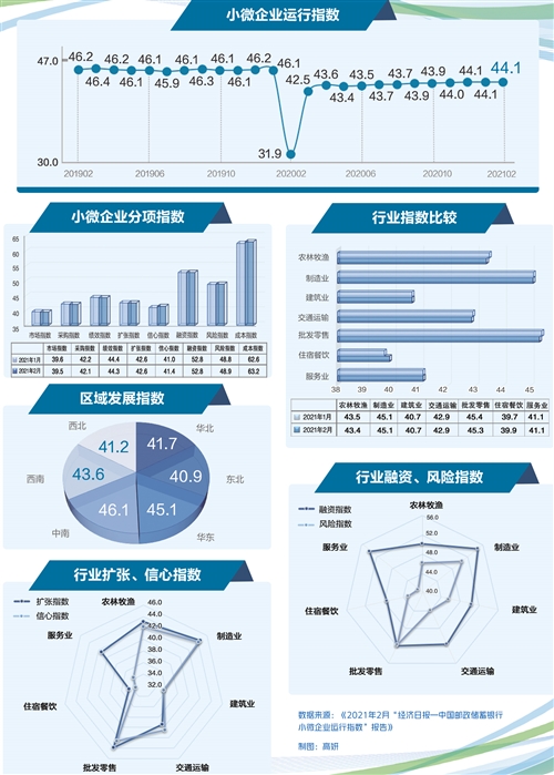 小微经济运行平稳 信心指数显著上升_fororder_res01_attpic_brief