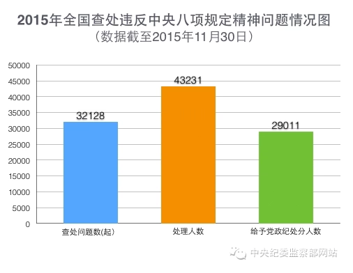 中纪委：省级纪委查处官员超8成没有通报曝光