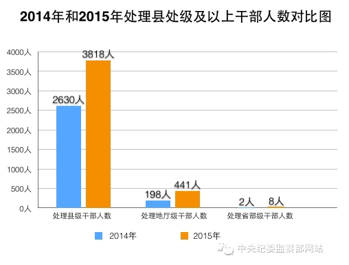 中纪委：省级纪委查处官员超8成没有通报曝光