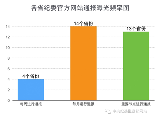 中纪委：省级纪委查处官员超8成没有通报曝光