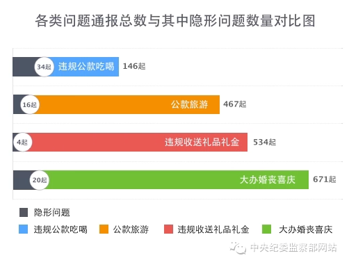 2015反四风年报：处理县处级及以上干部数增幅超50%