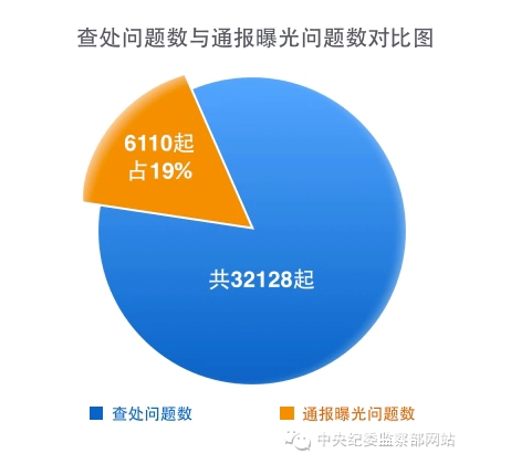 2015反四风年报：处理县处级及以上干部数增幅超50%