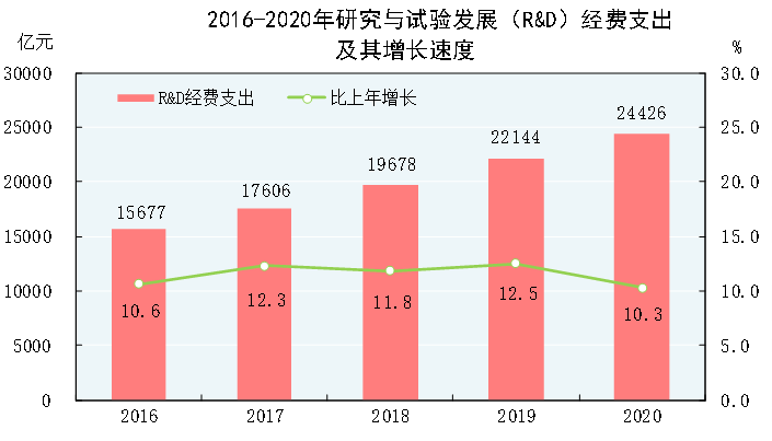 十大数据透视2020年国民经济和社会发展统计公报