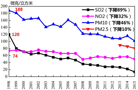 北京2015年空气达标天数过半 46天重度污染