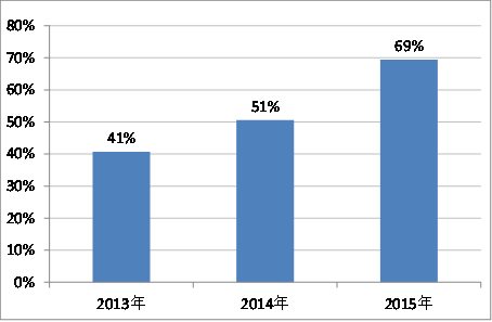 北京2015年空气达标天数过半 46天重度污染