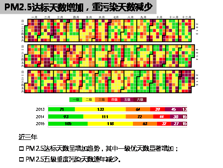 北京2015年空气达标天数过半 46天重度污染