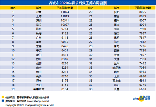 贵阳市春节后复工第六周平均薪酬为8155元/月