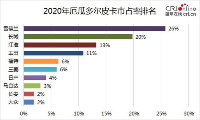 汽车频道【资讯】长城风骏皮卡荣膺厄瓜多尔2020年度十大畅销车