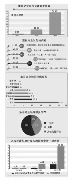 去年64名中管央企领导落马 能源领域最为集中